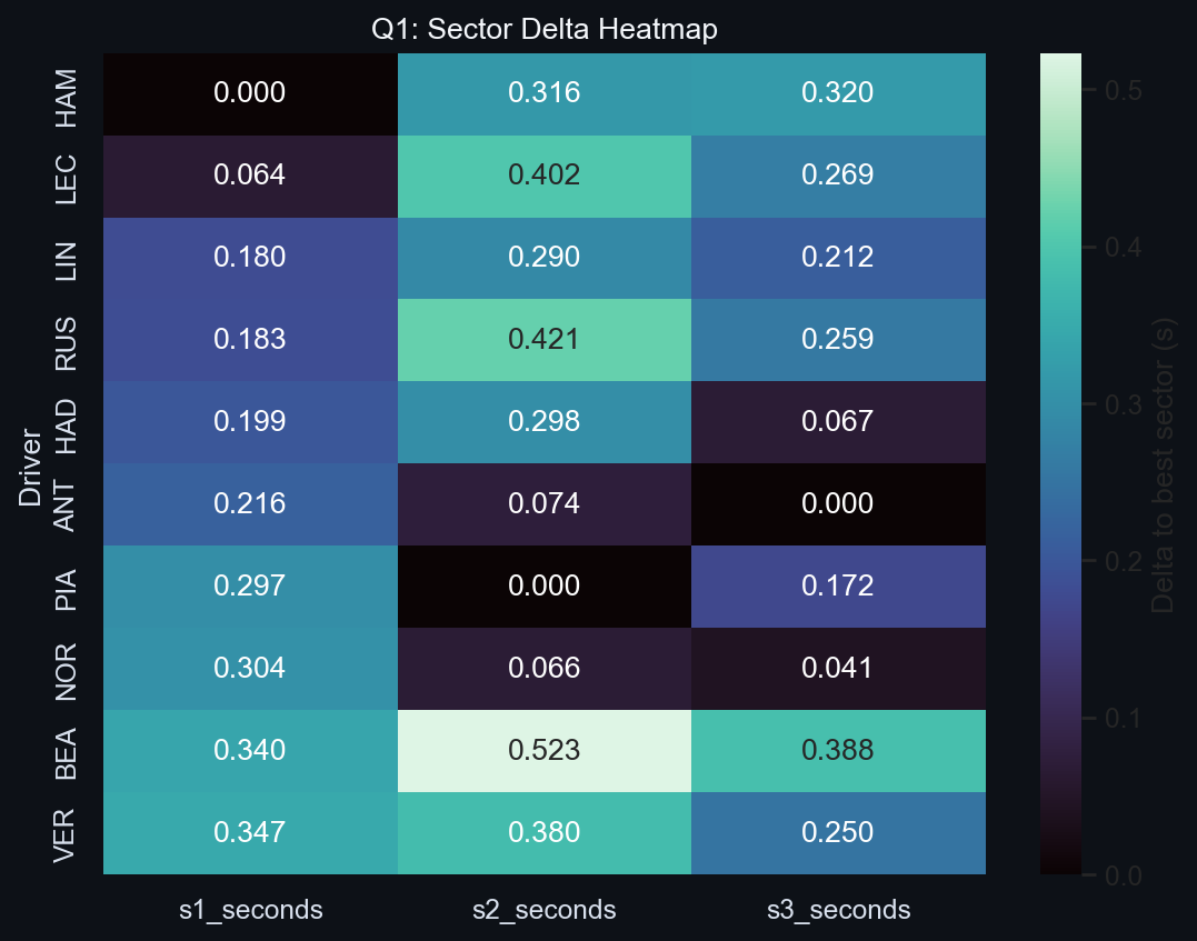 Q1 Sector Delta Heatmap