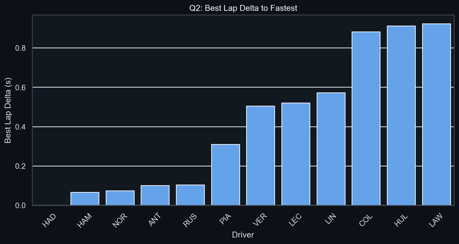 Q2 Best Lap Delta to Fastest