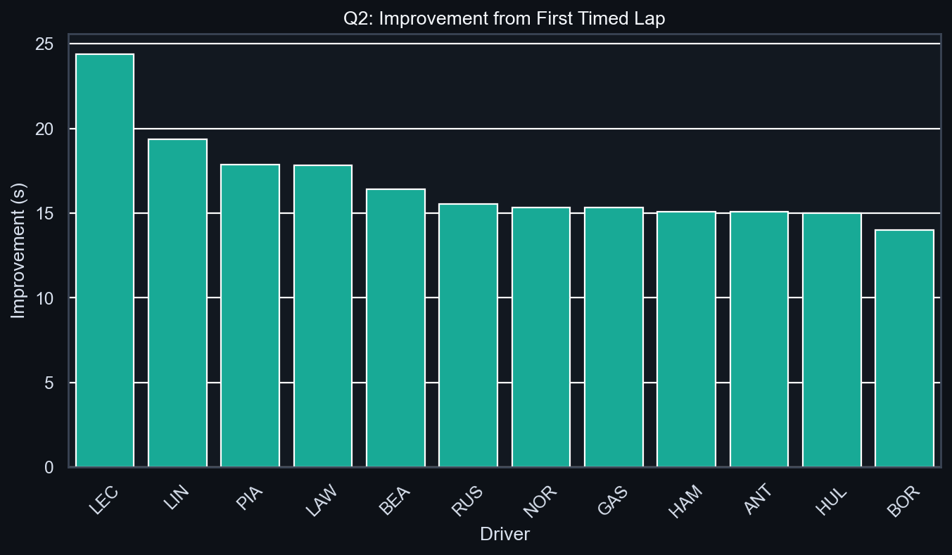 Q2 Improvement Analysis