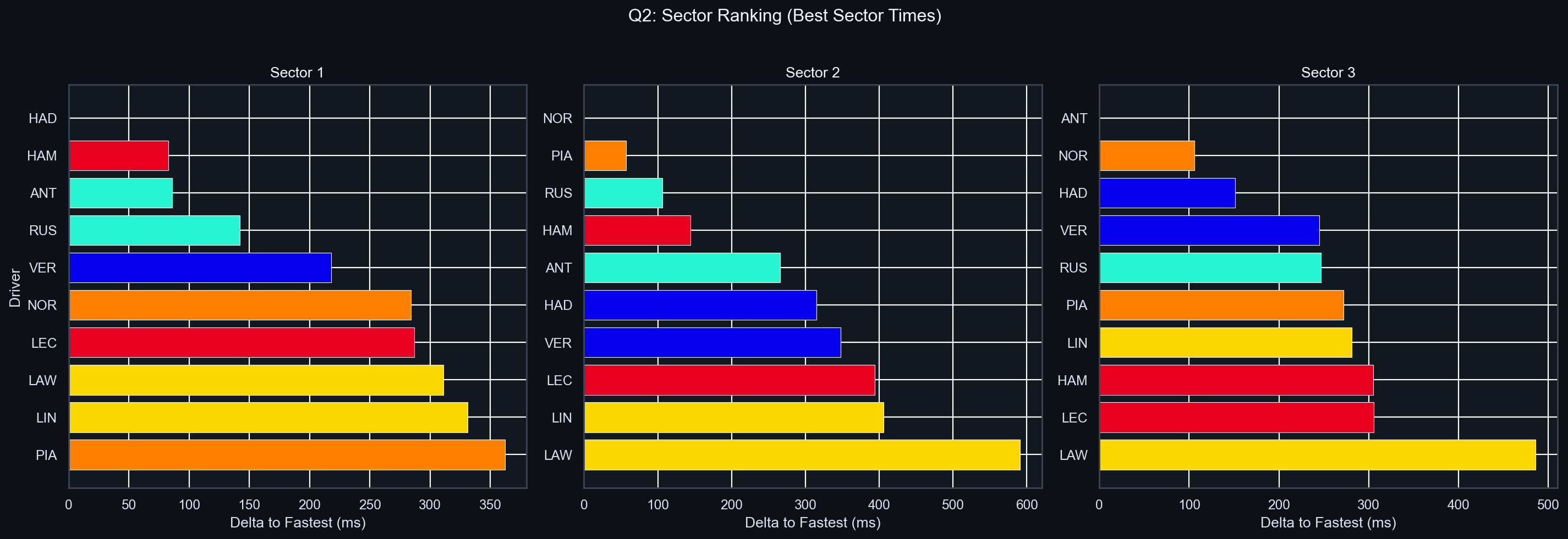 Q2 Sector Delta Comparison