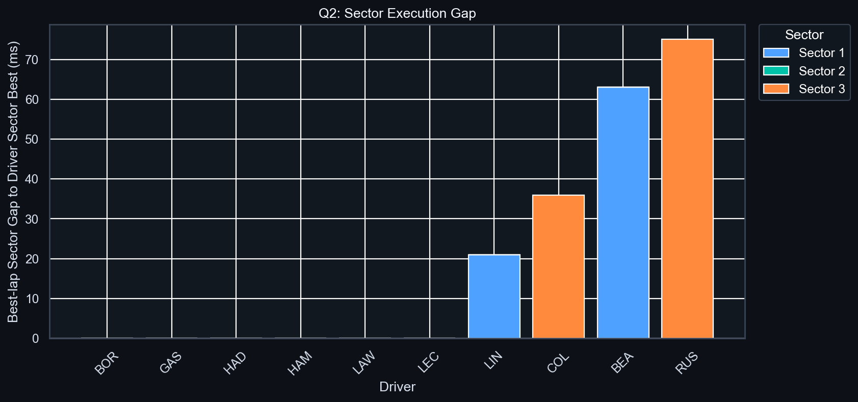 Q2 Sector Execution Gap