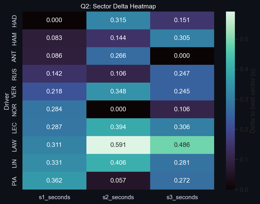 Q2 Sector Delta Heatmap