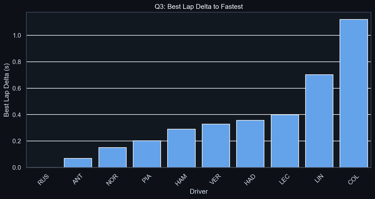 Q3 Best Lap Delta to Fastest