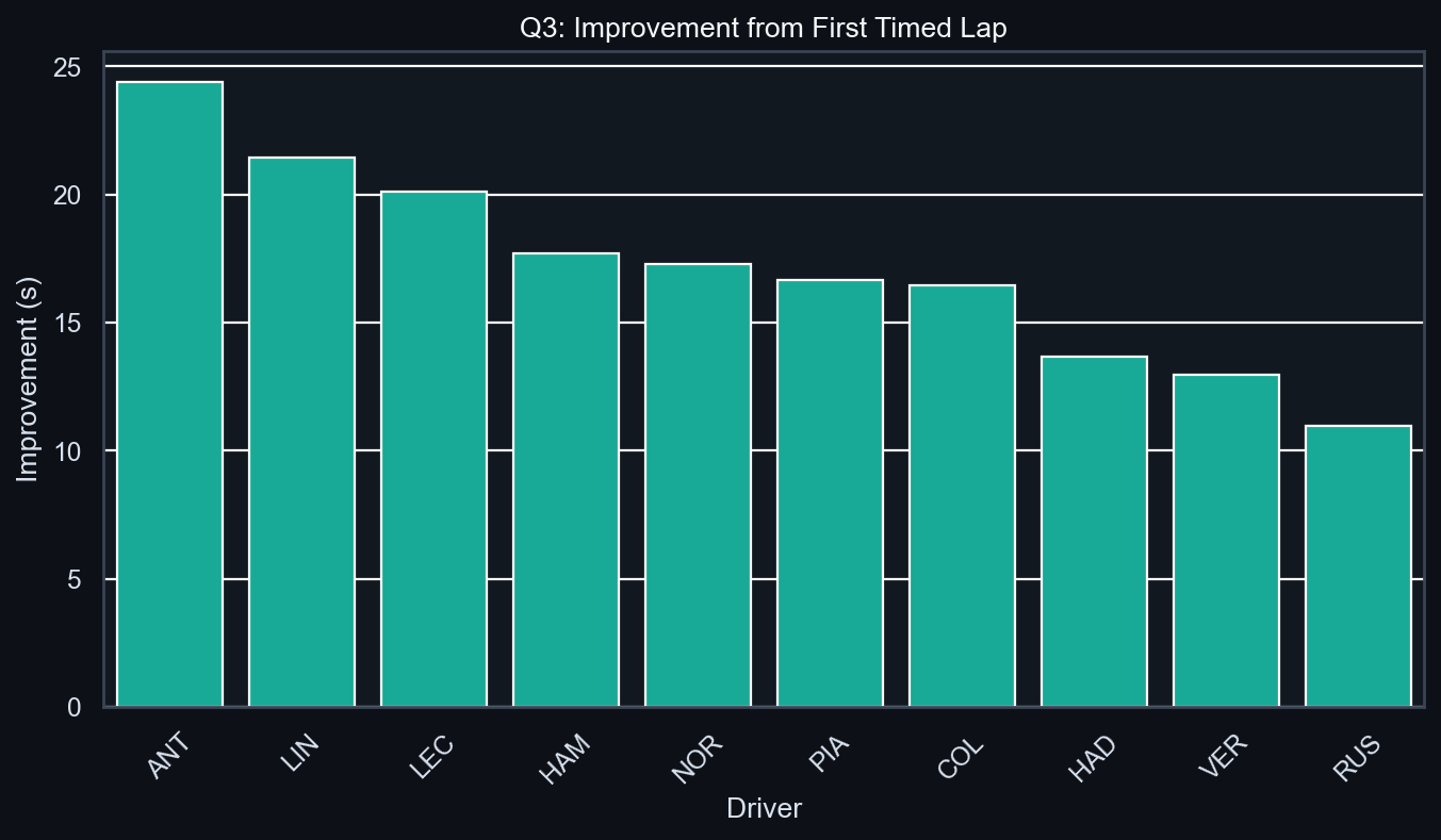 Q3 Improvement Analysis