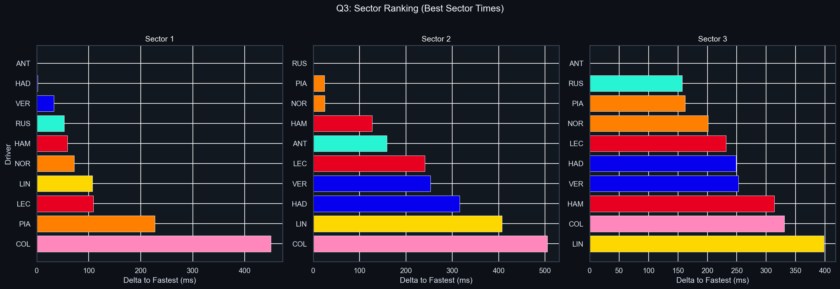 Q3 Sector Delta Comparison