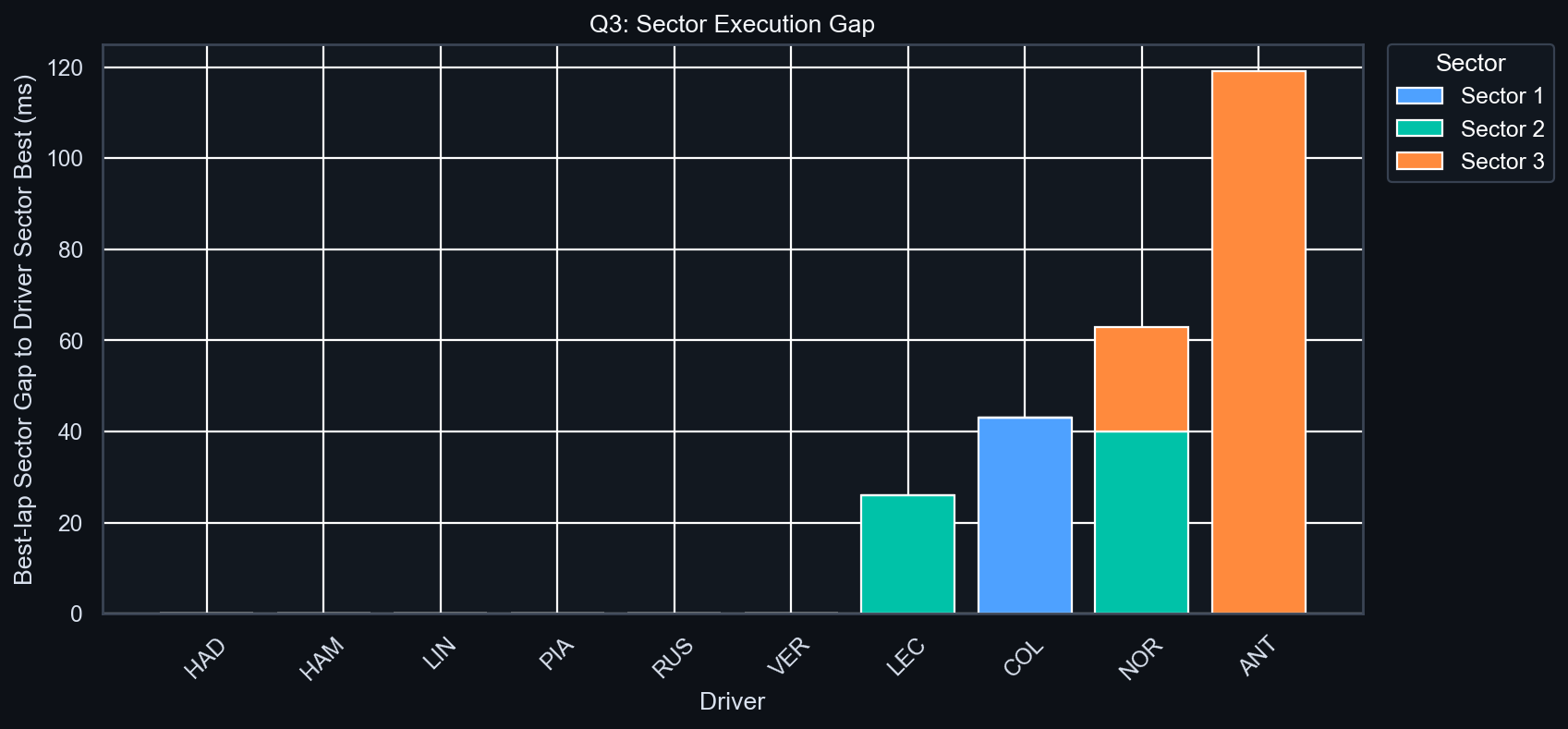 Q3 Sector Execution Gap