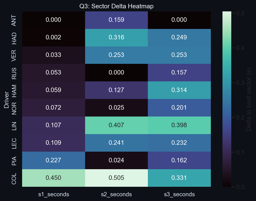 Q3 Sector Delta Heatmap