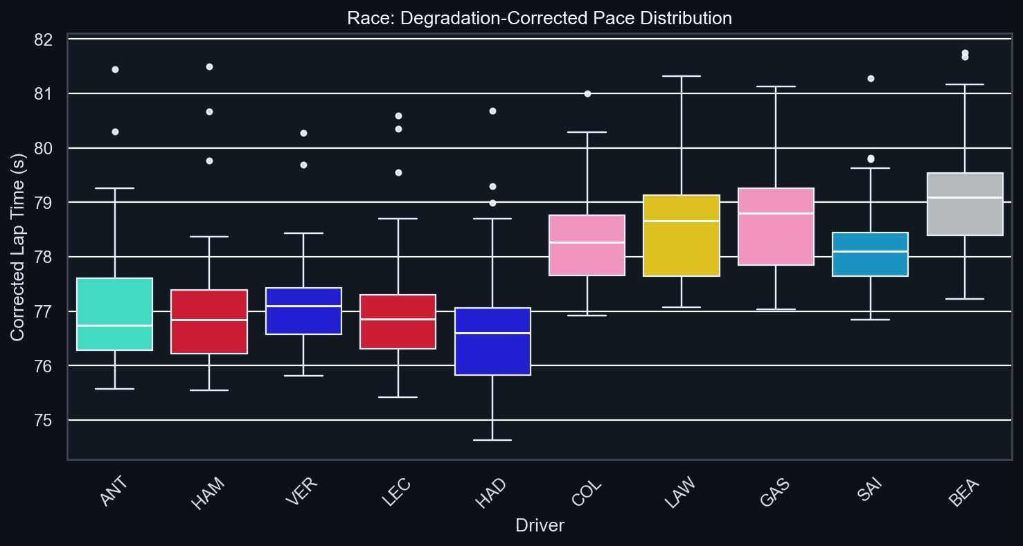 Race Degradation-Corrected Pace
