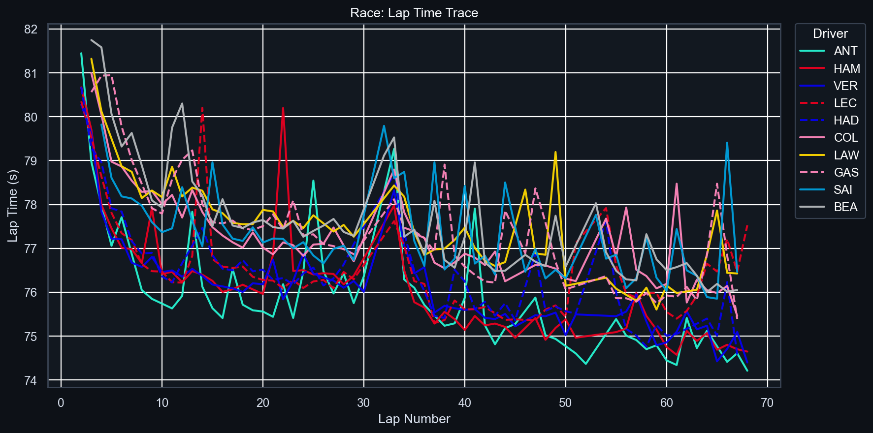 Race Lap Time Trace
