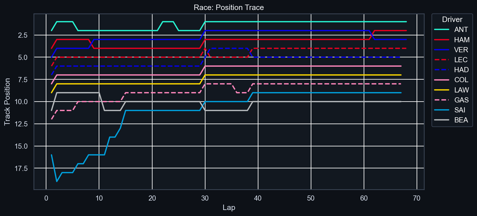 Race Position Trace
