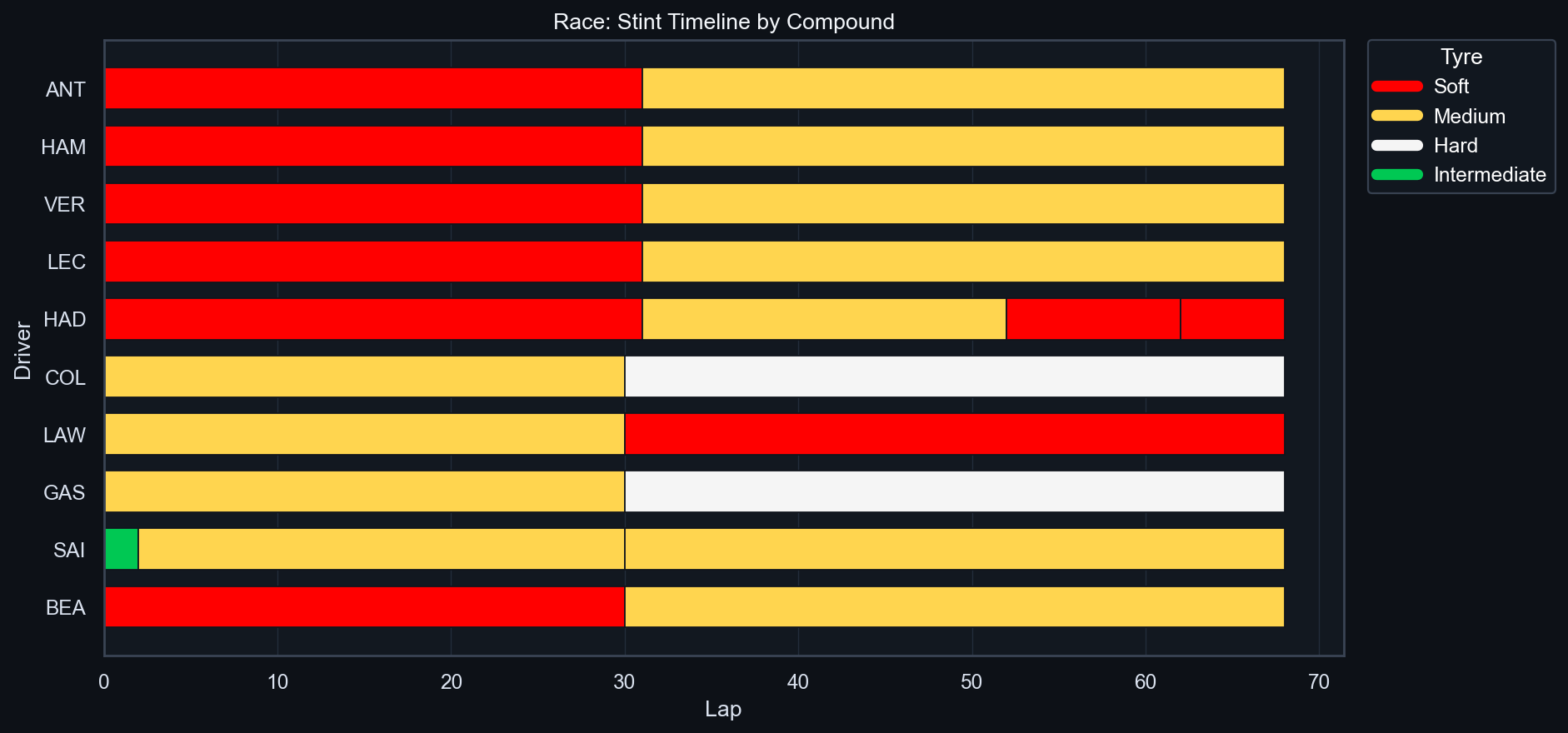 Race Stint Timeline (Compound Coded)