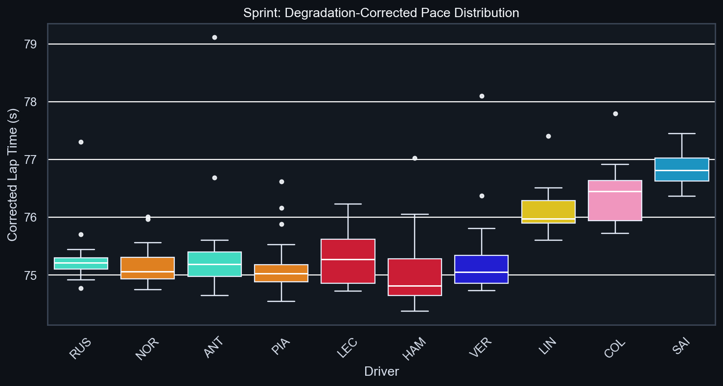 Sprint Degradation-Corrected Pace