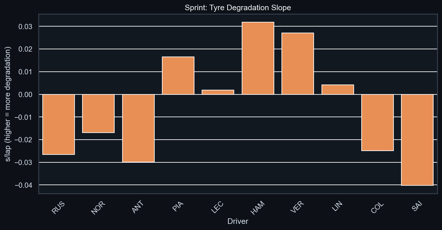 Sprint Tyre Degradation