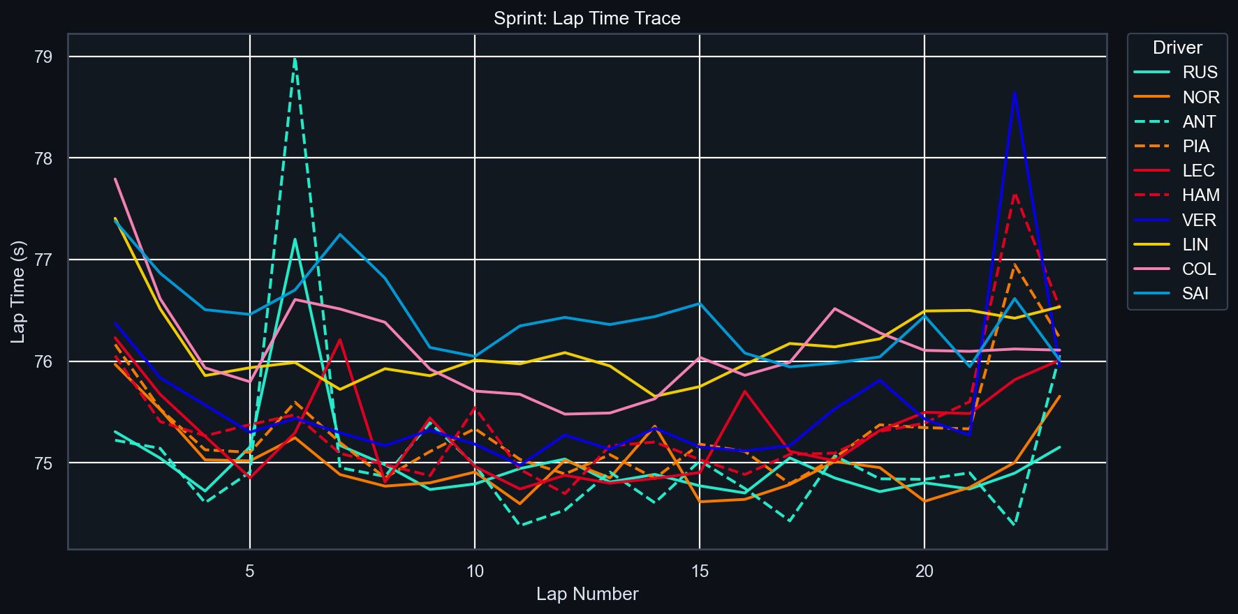 Sprint Lap Time Trace