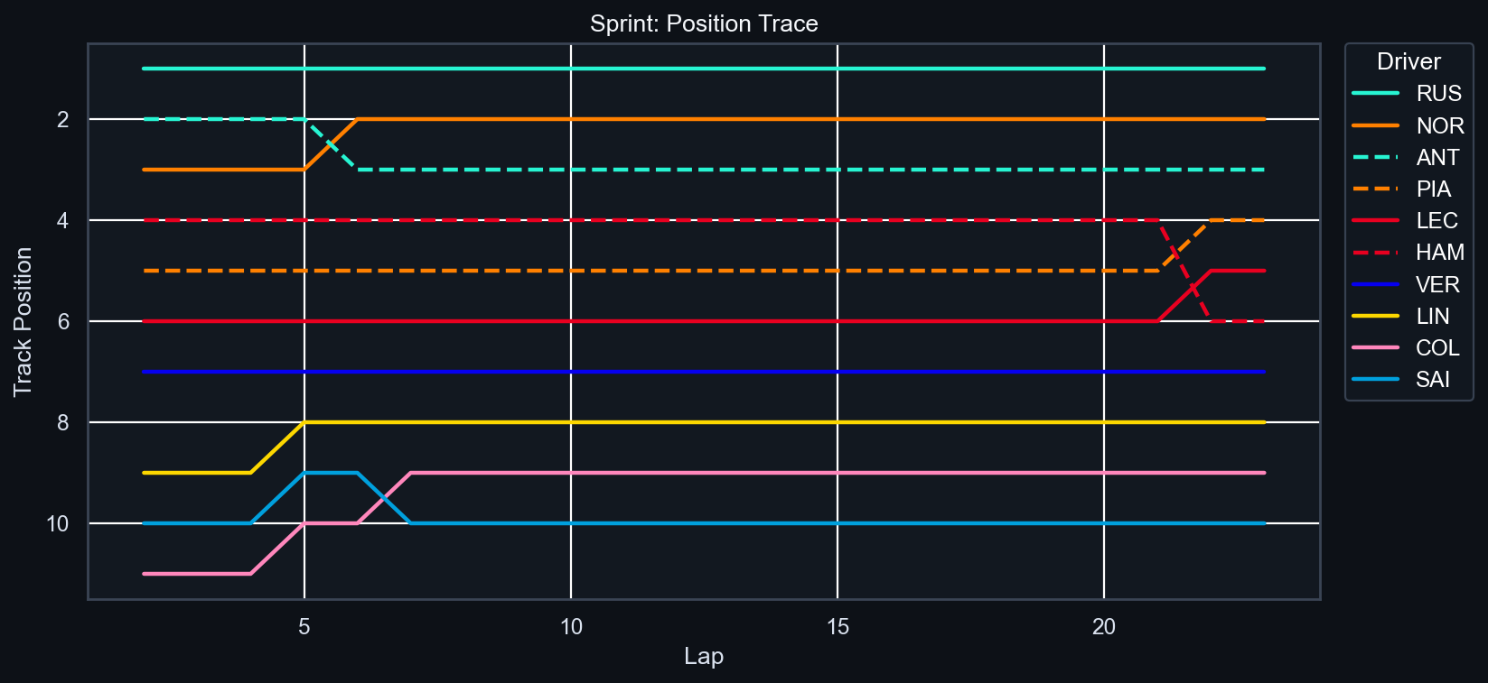 Sprint Position Trace