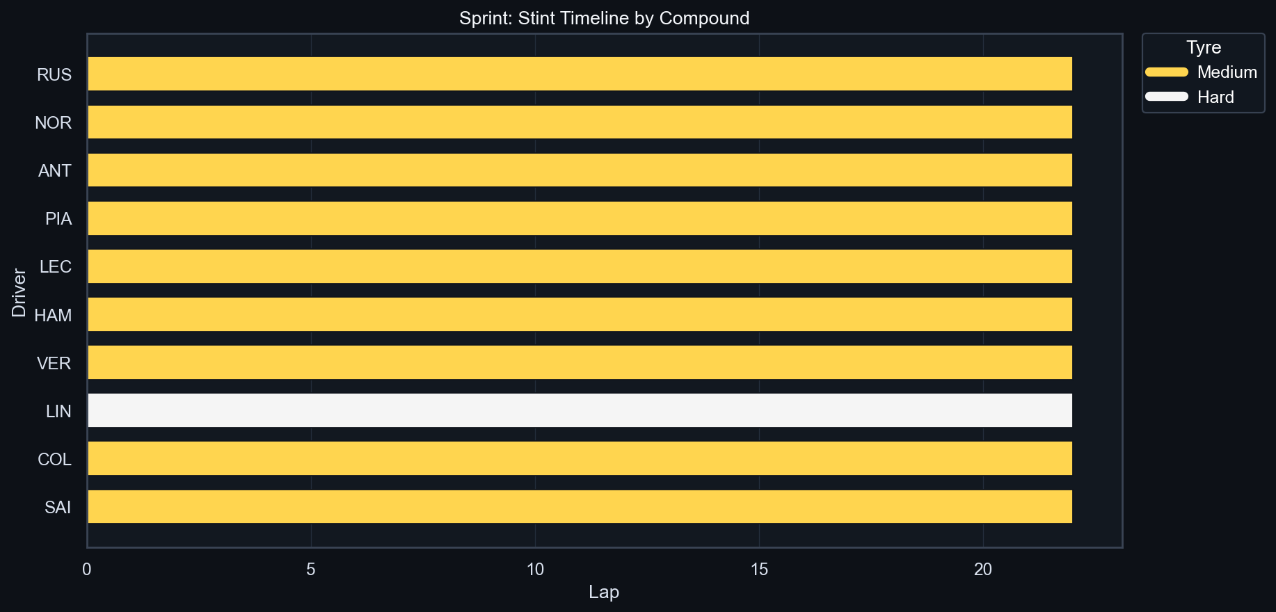 Sprint Stint Timeline (Compound Coded)