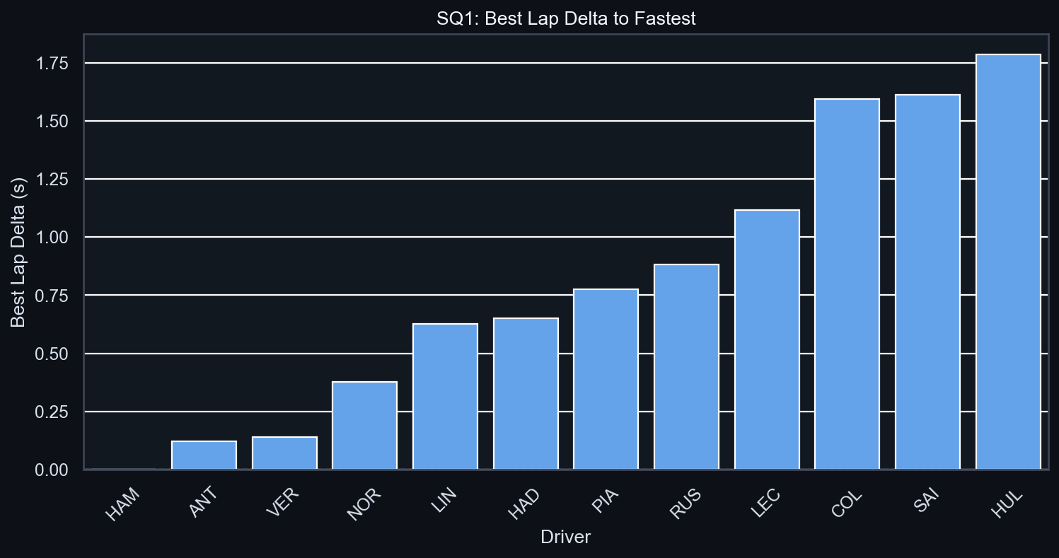 SQ1 Best Lap Delta to Fastest