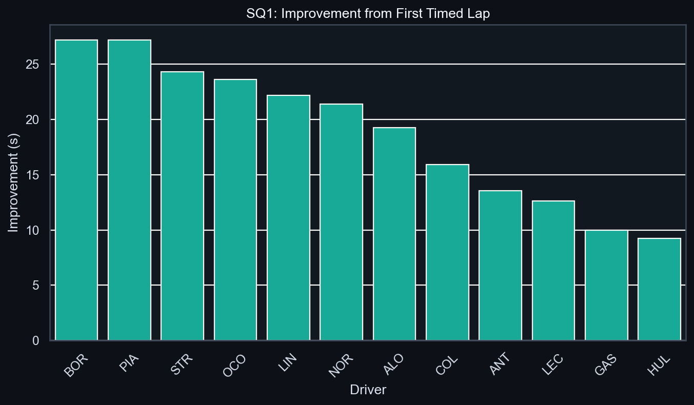 SQ1 Improvement Analysis