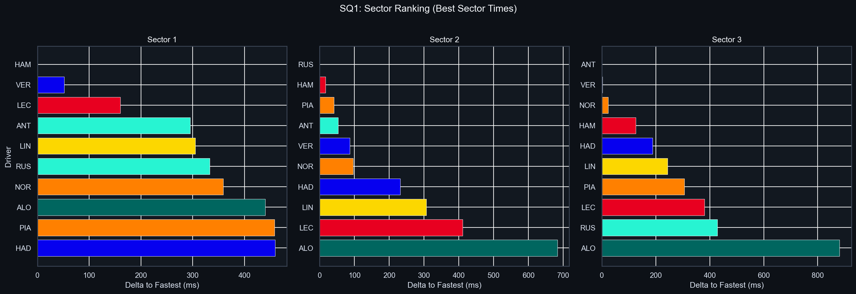 SQ1 Sector Delta Comparison