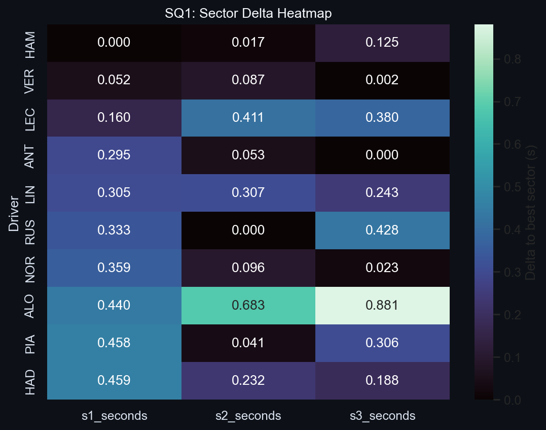 SQ1 Sector Delta Heatmap