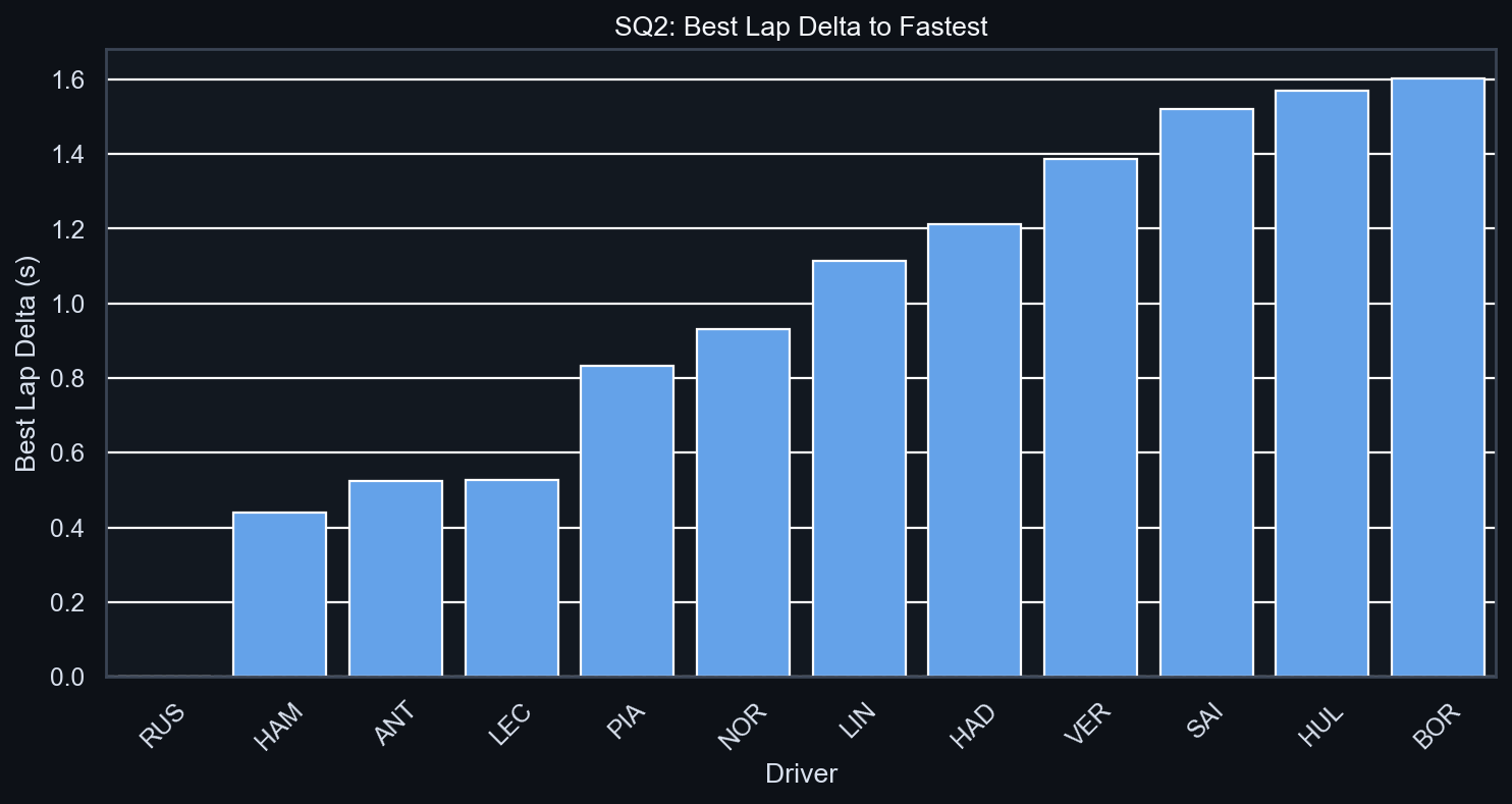 SQ2 Best Lap Delta to Fastest