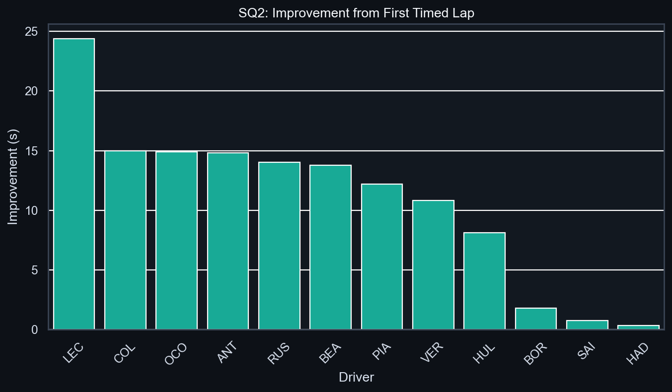 SQ2 Improvement Analysis