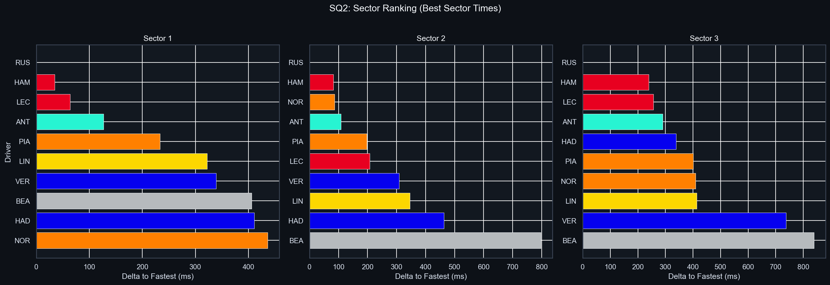 SQ2 Sector Delta Comparison