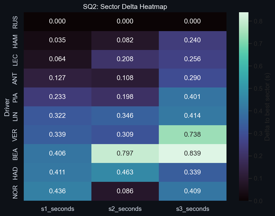 SQ2 Sector Delta Heatmap