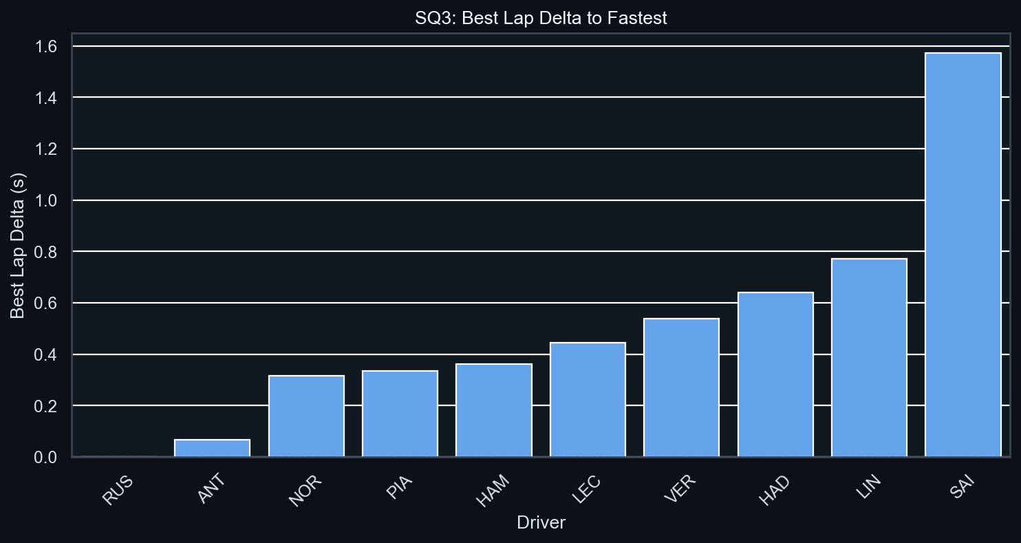 SQ3 Best Lap Delta to Fastest