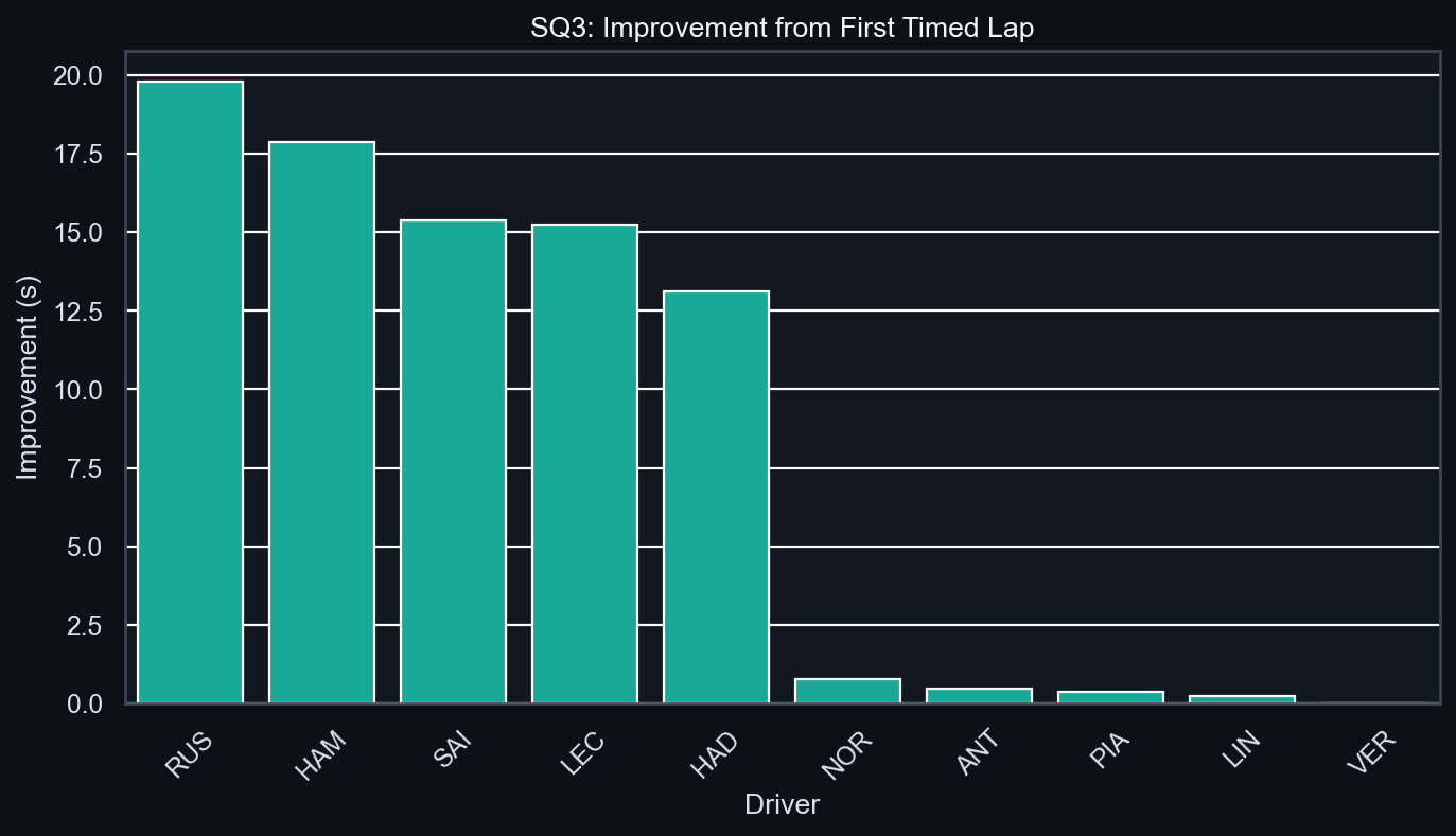 SQ3 Improvement Analysis