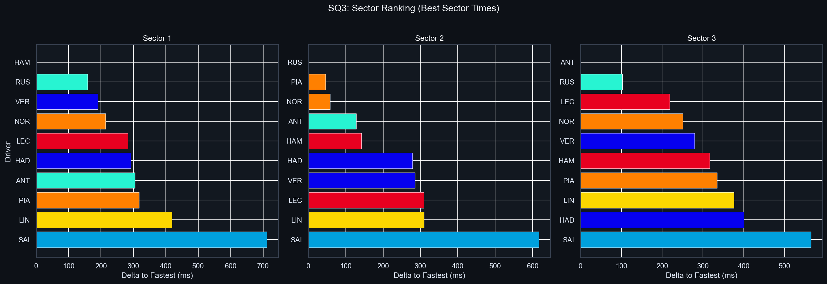 SQ3 Sector Delta Comparison