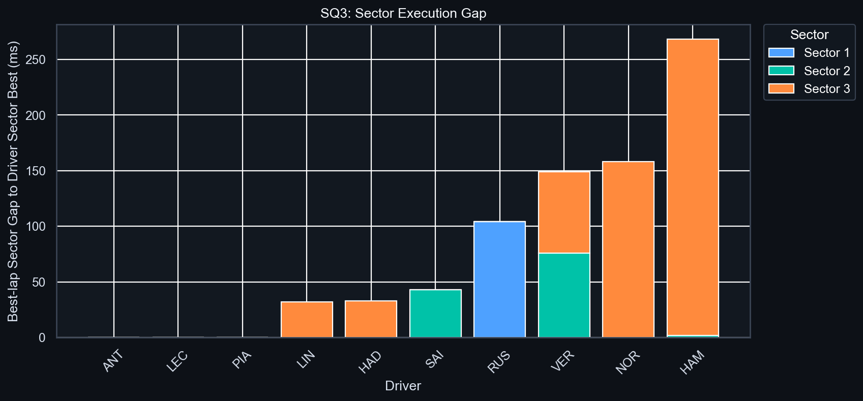 SQ3 Sector Execution Gap