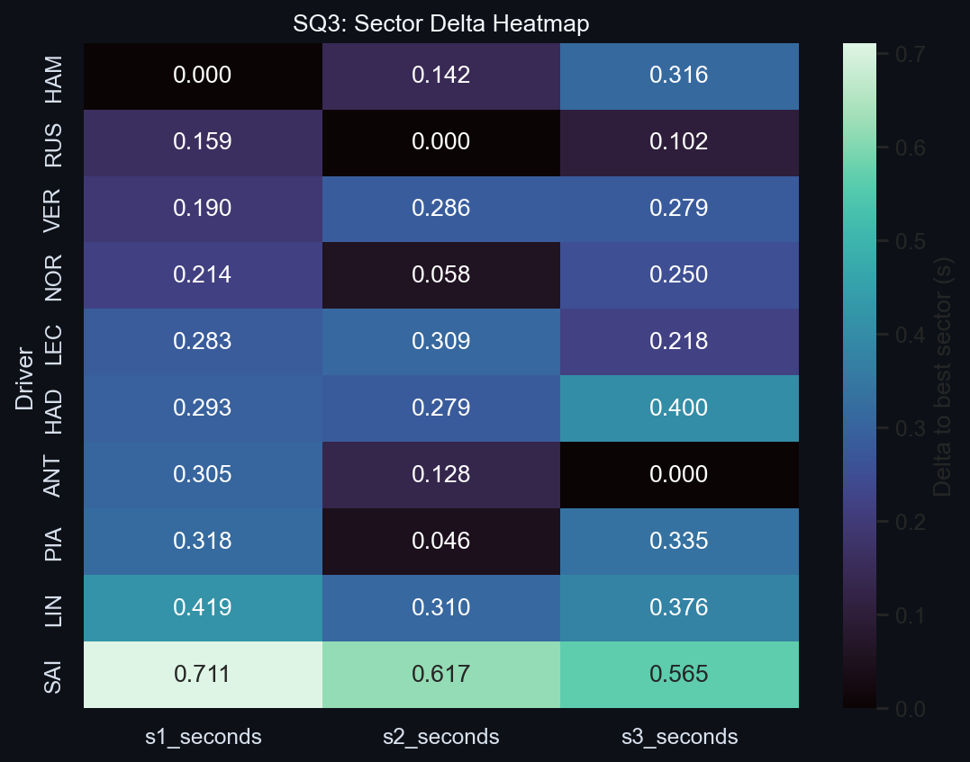 SQ3 Sector Delta Heatmap