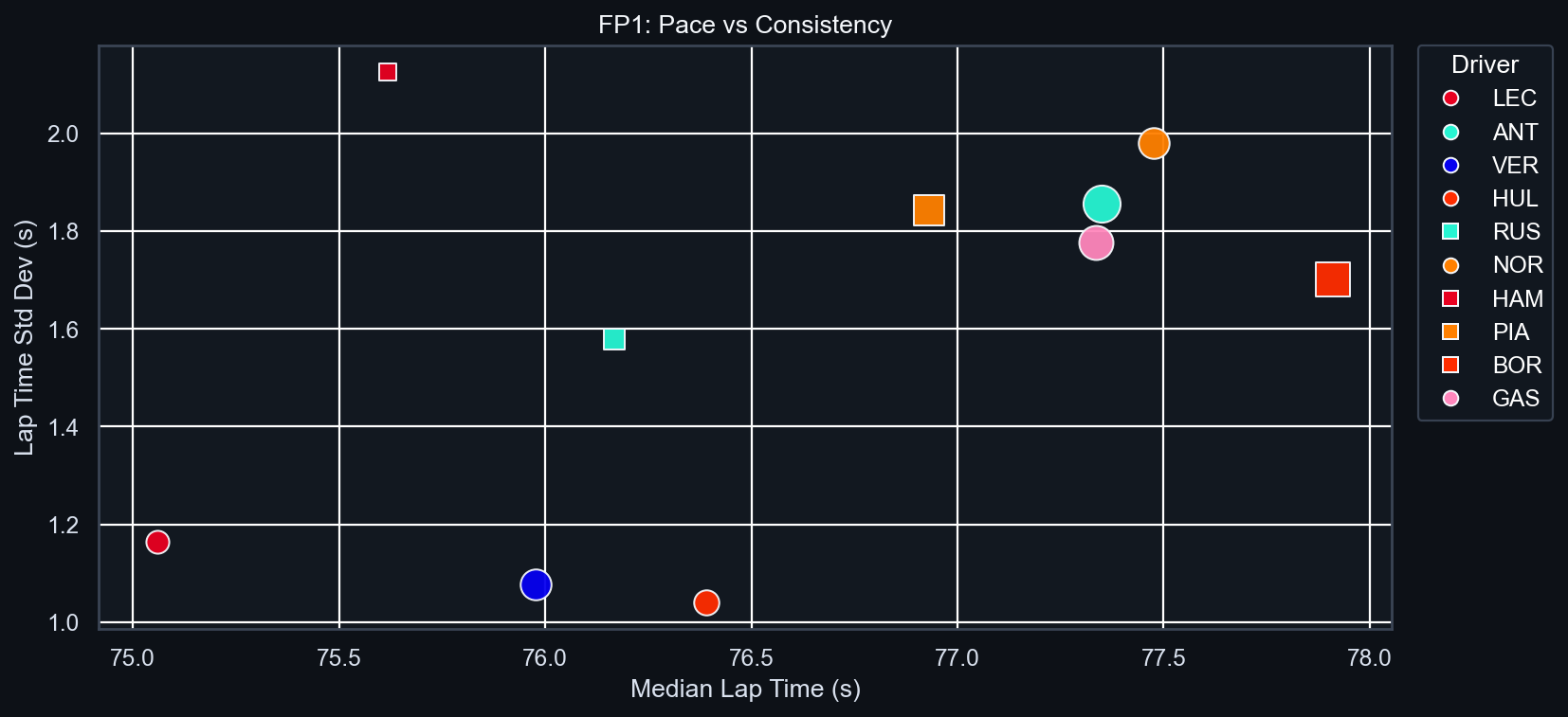 FP1 Pace vs Consistency