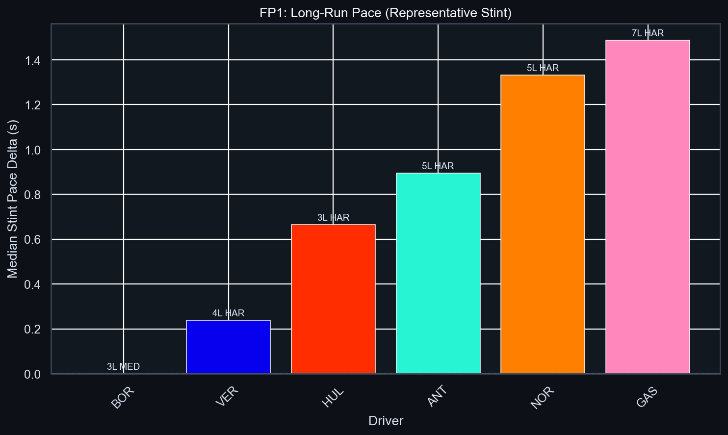 FP1 Long-Run Pace