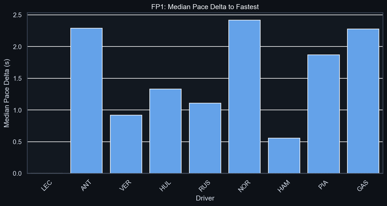 FP1 Median Pace Delta to Fastest