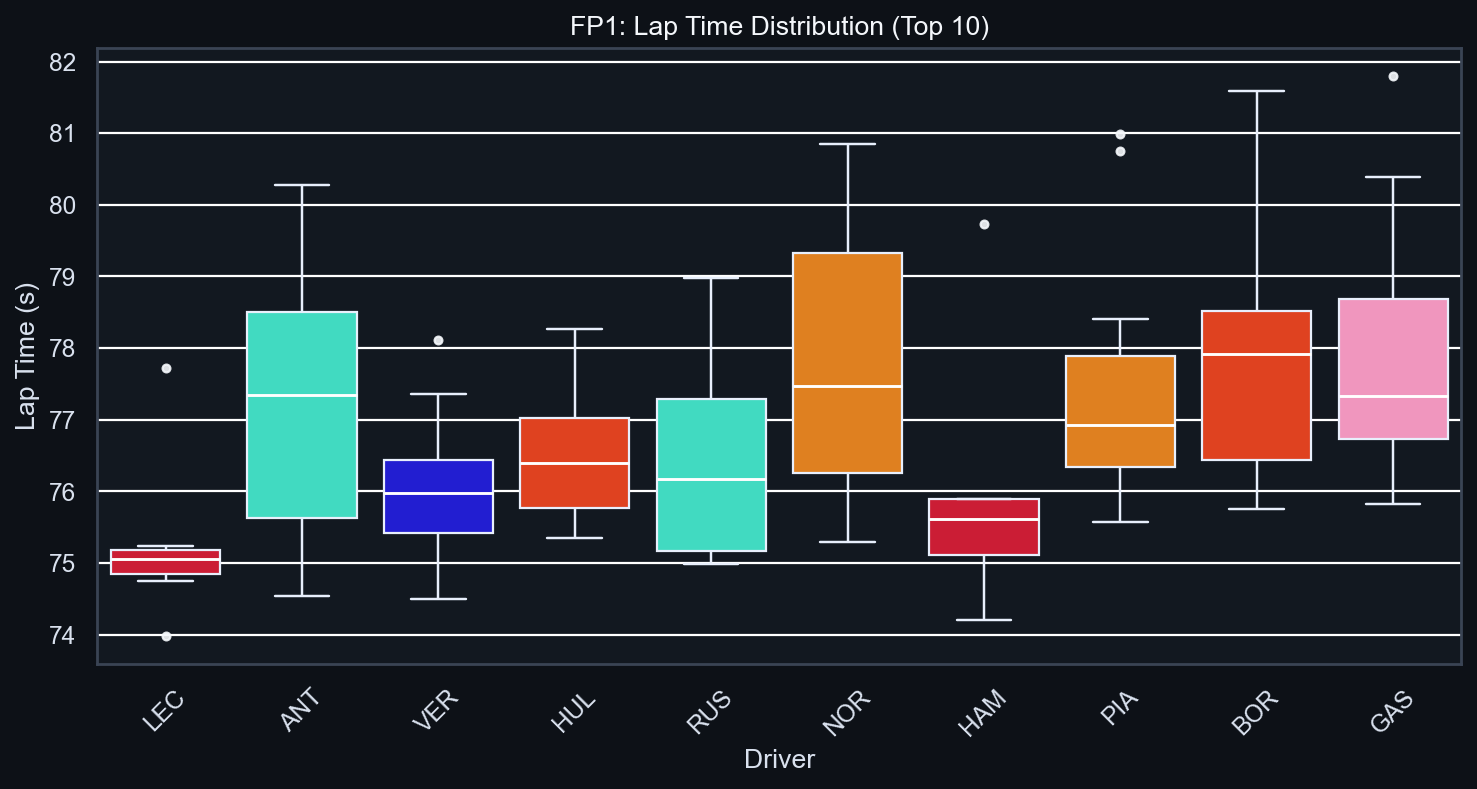 FP1 Pace Distribution
