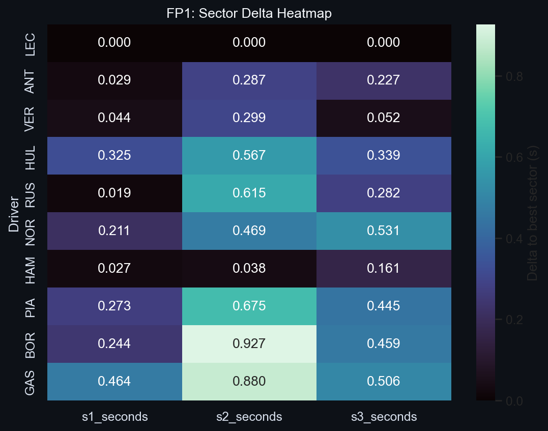 FP1 Sector Delta Heatmap