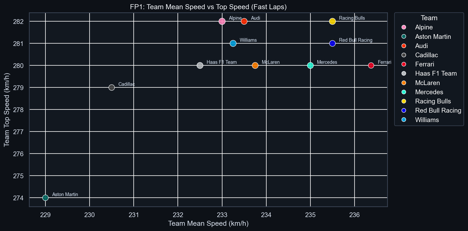 FP1 Team Mean vs Top Speed