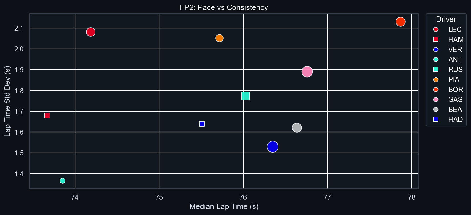 FP2 Pace vs Consistency