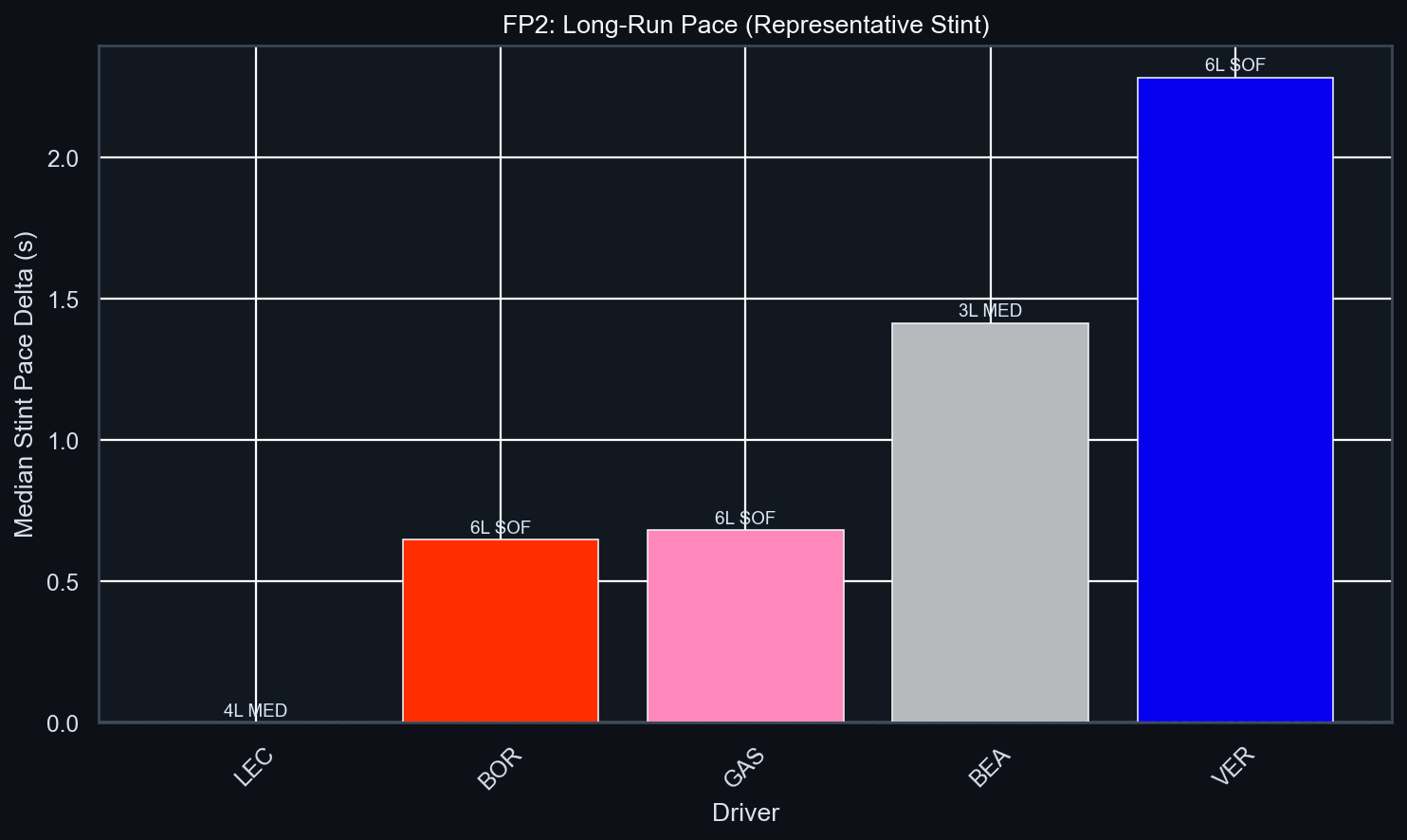 FP2 Long-Run Pace