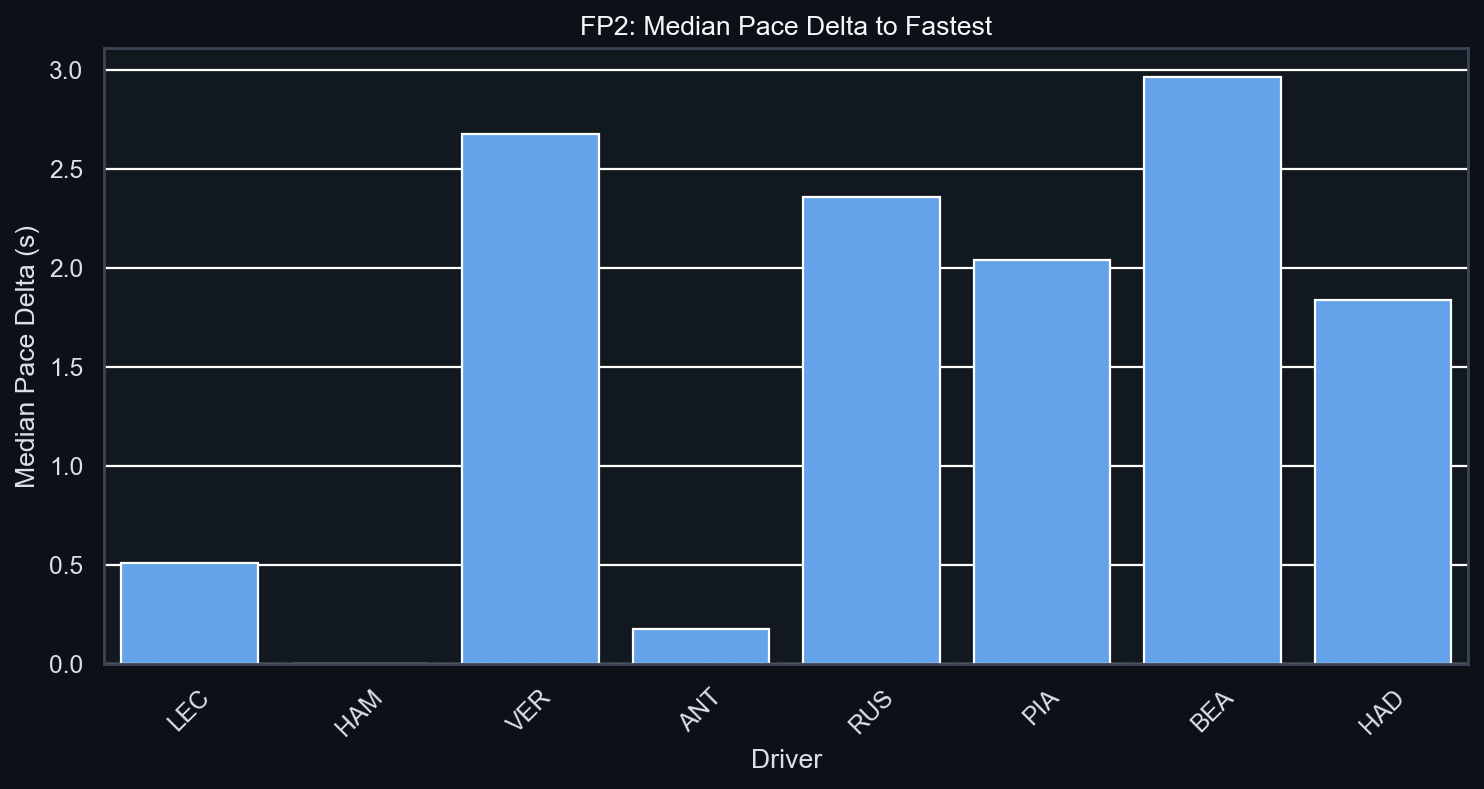 FP2 Median Pace Delta to Fastest