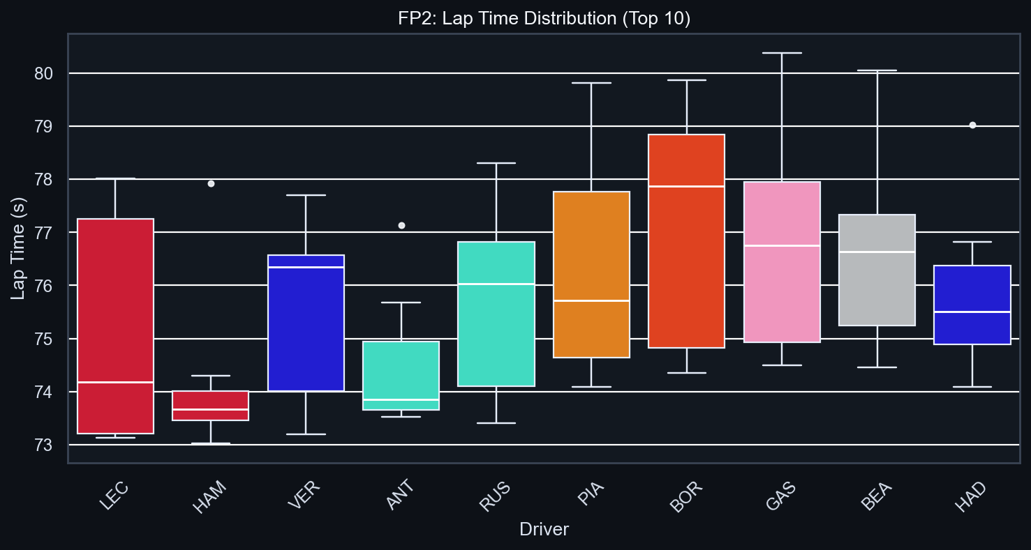 FP2 Pace Distribution