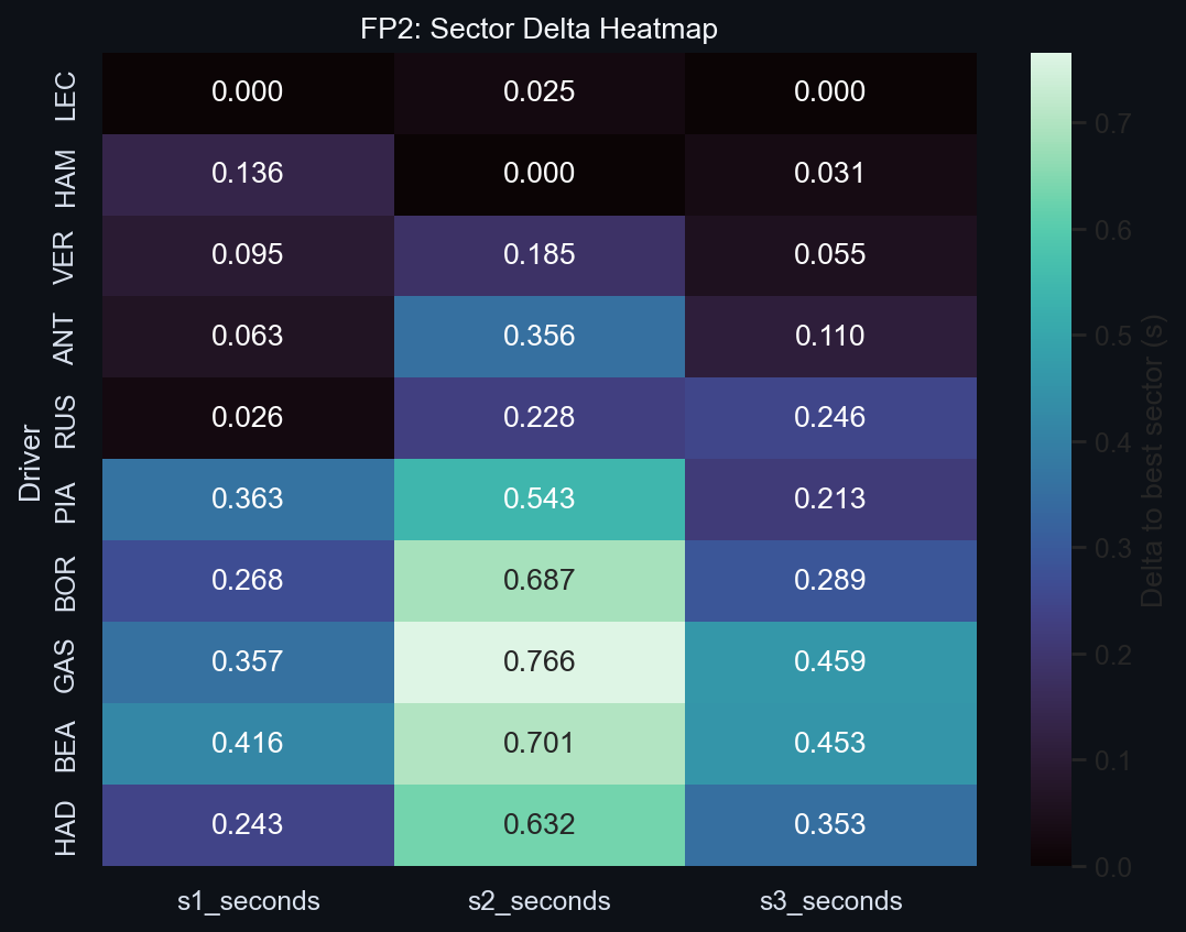 FP2 Sector Delta Heatmap