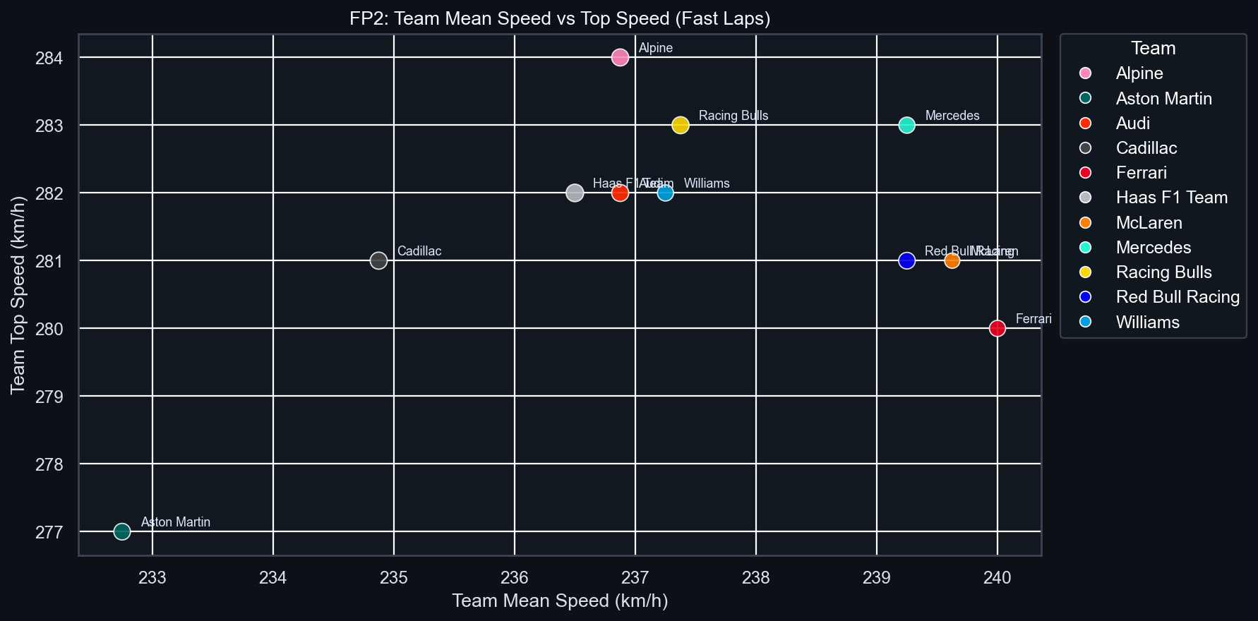 FP2 Team Mean vs Top Speed