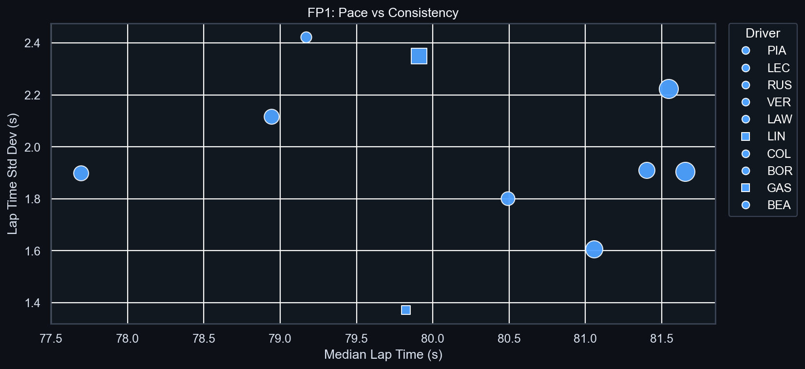 FP1 Pace vs Consistency