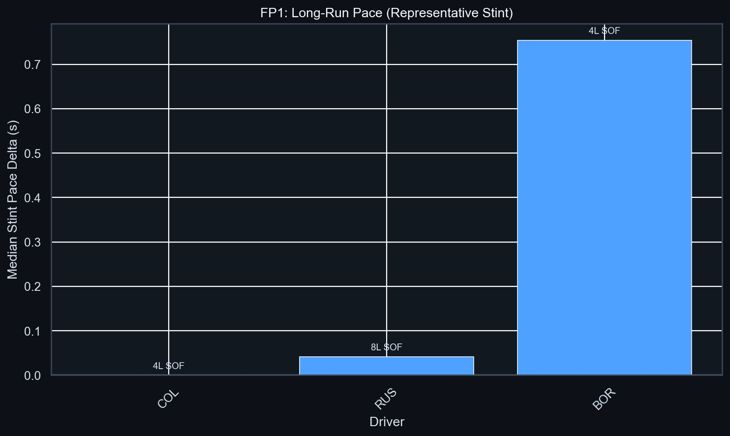 FP1 Long-Run Pace
