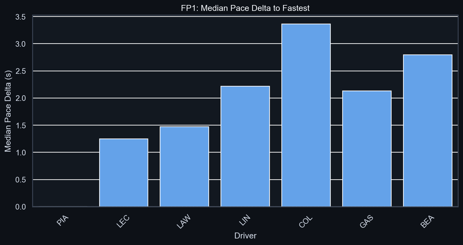 FP1 Median Pace Delta to Fastest