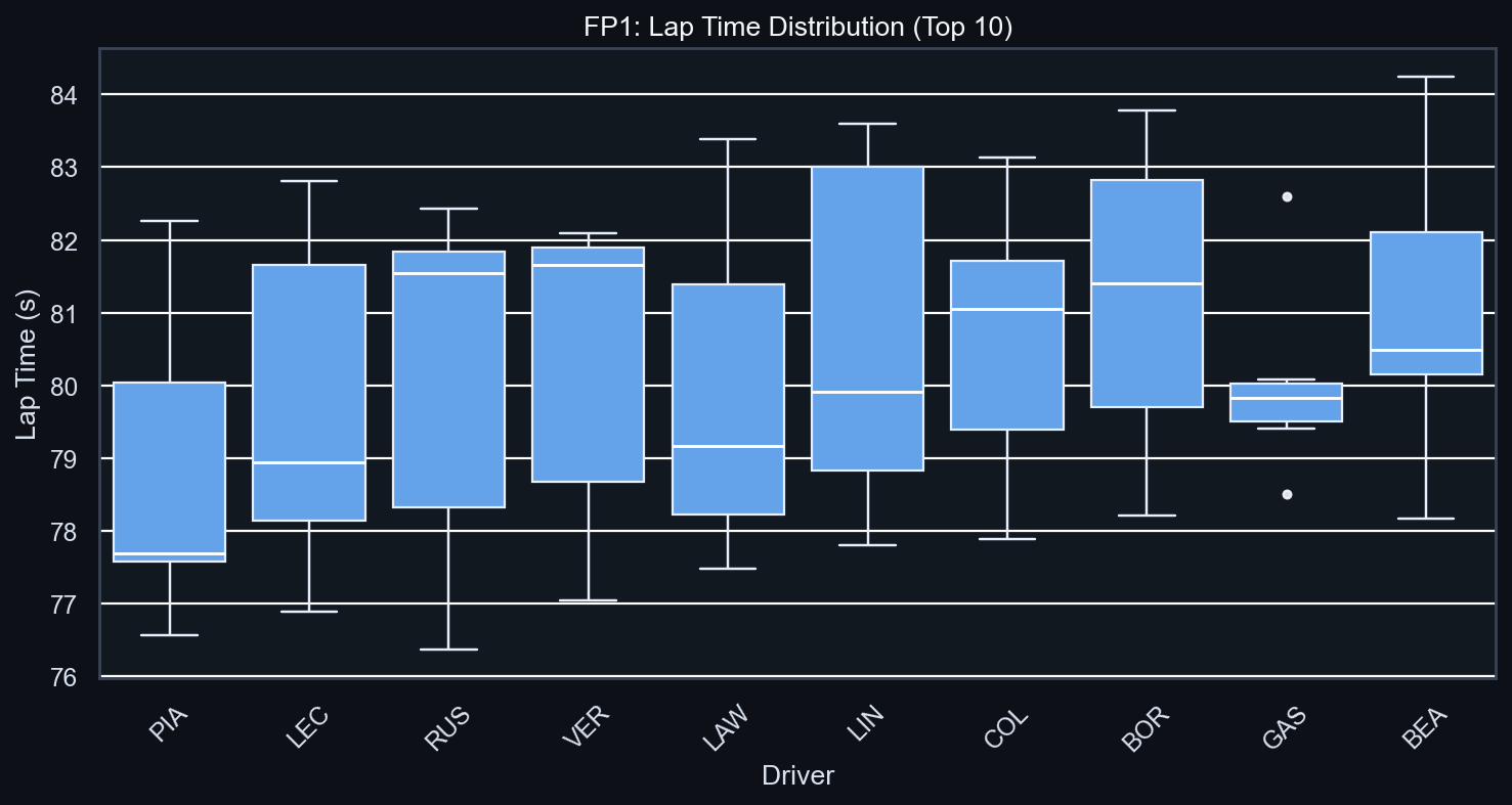 FP1 Pace Distribution