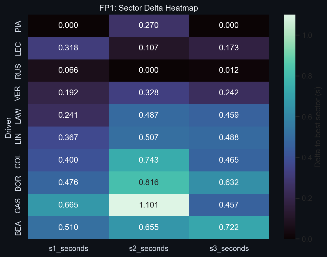 FP1 Sector Delta Heatmap